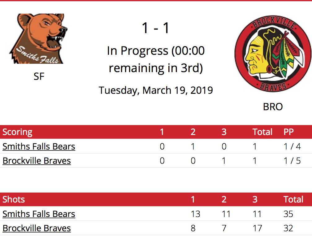BrockBraves's tweet photo. #SMFvsBRO #Game1
@TheCCHL #After60
Braves 1
@SFBears 1
Shots B11/35 S17/32
#BravesGoal
Allison
#WhateverItTakes
#BraveEnough https://t.co/fuaZzukb9l