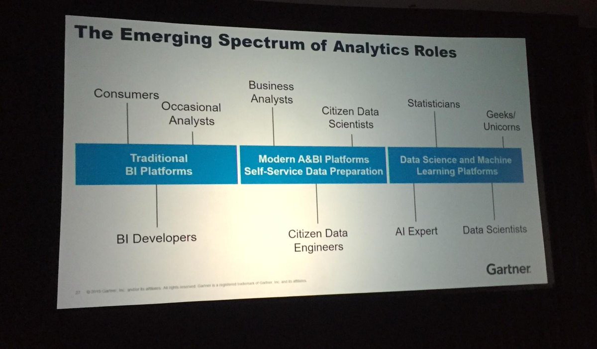 Gartner identifies Business Analyst as one of the top 3 key roles in establishing data analytics infrastructure in organizations. via <a href="/Gartner_inc/">Gartner</a> <a href="/LinkedIn/">LinkedIn</a>
ow.ly/wzRk30o69QU #Analytics #BigData #Career