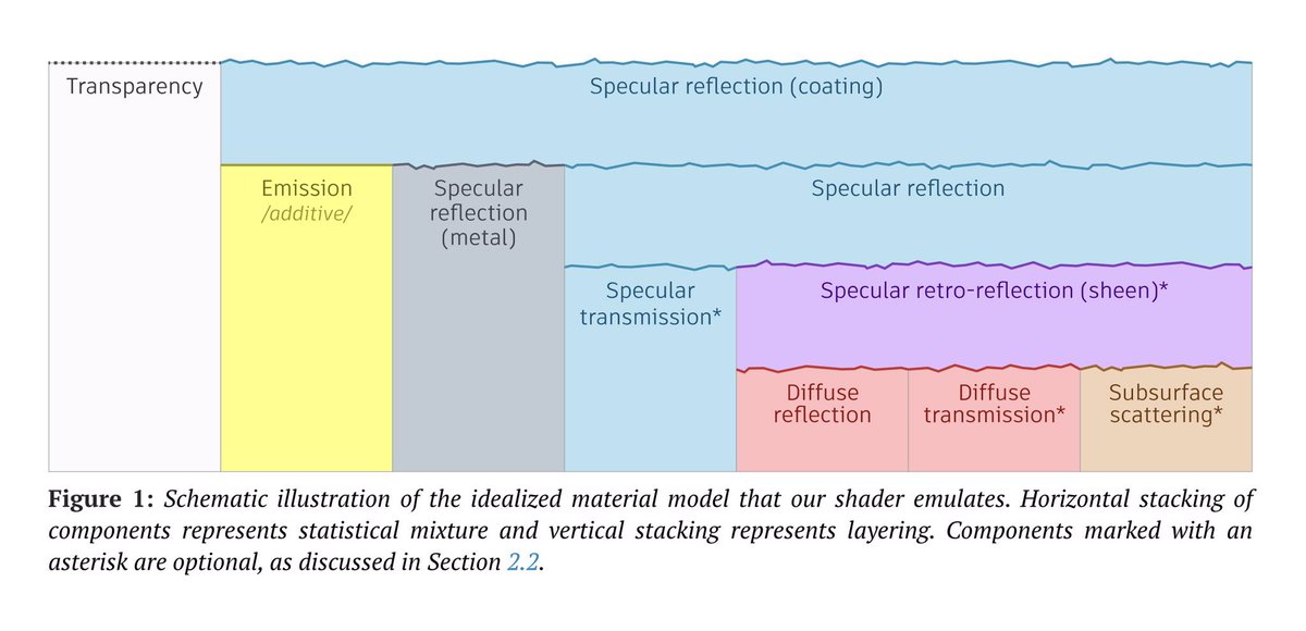 New white-paper from Autodesk providing a complete specification of Arnold’s production-proven “standard surface” über-shader model autodesk.github.io/standard-surfa…