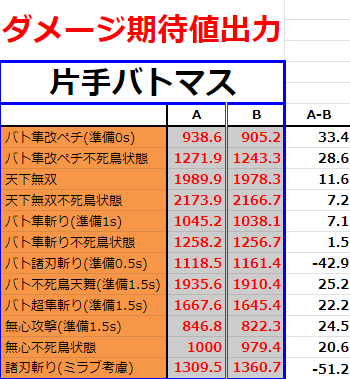 が りっく 自分の与ダメージ計算シートの結果です ちなみにaは会心錬金邪紋 Bは攻撃錬金邪紋 天下無双 は暫定的に倍率0 9 6 会心補正0 5としてます 天下無双強すぎ が りっく 自分の与ダメージ計算シートの結果です ちなみにaは会心錬金邪紋 Bは攻撃錬金邪紋 天下無双 は暫定的に倍率0 9 6 会心補正0 5としてます 天下無双強すぎ