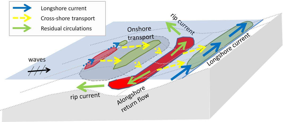 JMSE_MDPI's tweet photo. You are welcome to read the #article "#Observations and Modelling of #Shoreface #Nourishment Behaviour".  

More information at: https://t.co/3DktCepDef

Keywords: #morphology; shoreface nourishment; #sand #bar; #erosion; modelling https://t.co/bHZSOT9MPg
