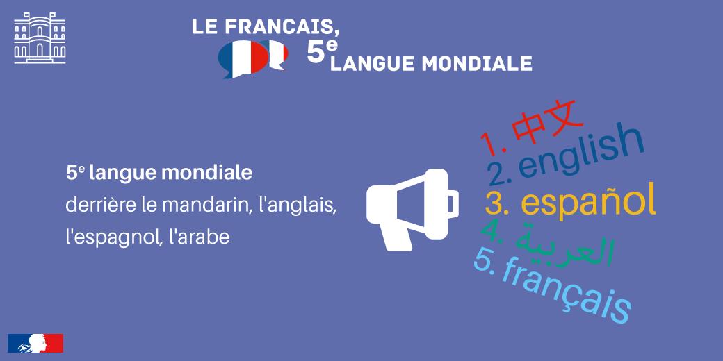 TOP 5 des langues les plus parlées dans le monde : 

1⃣ Mandarin
2⃣ Anglais
3⃣ Espagnol 
4⃣ Arabe 
5⃣ Français 

#Francophonie #Francophonie2019