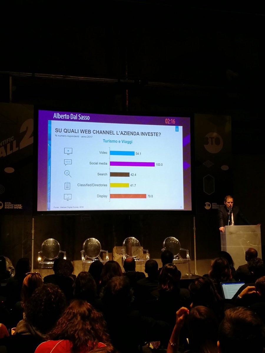 #BTO19 su quali canali investe il turismo? Sui #socialmedia, of course! #Advertising #socialmedia