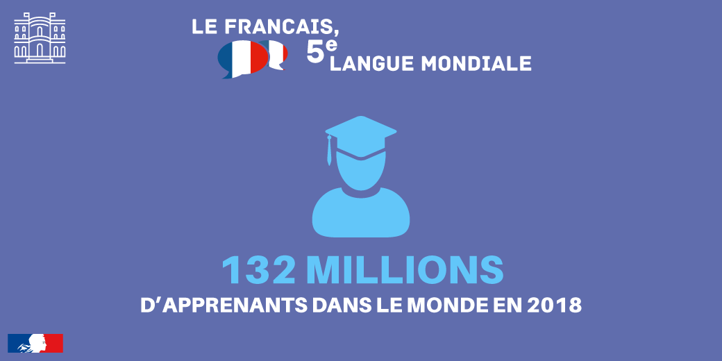 ⭐️Un autre chiffre impressionnant⭐️ 

Et pour aller encore plus loin :
• 80 millions étudient en français
• + de 50 millions apprennent le français comme langue étrangère

#Francophonie #Francophonie2019