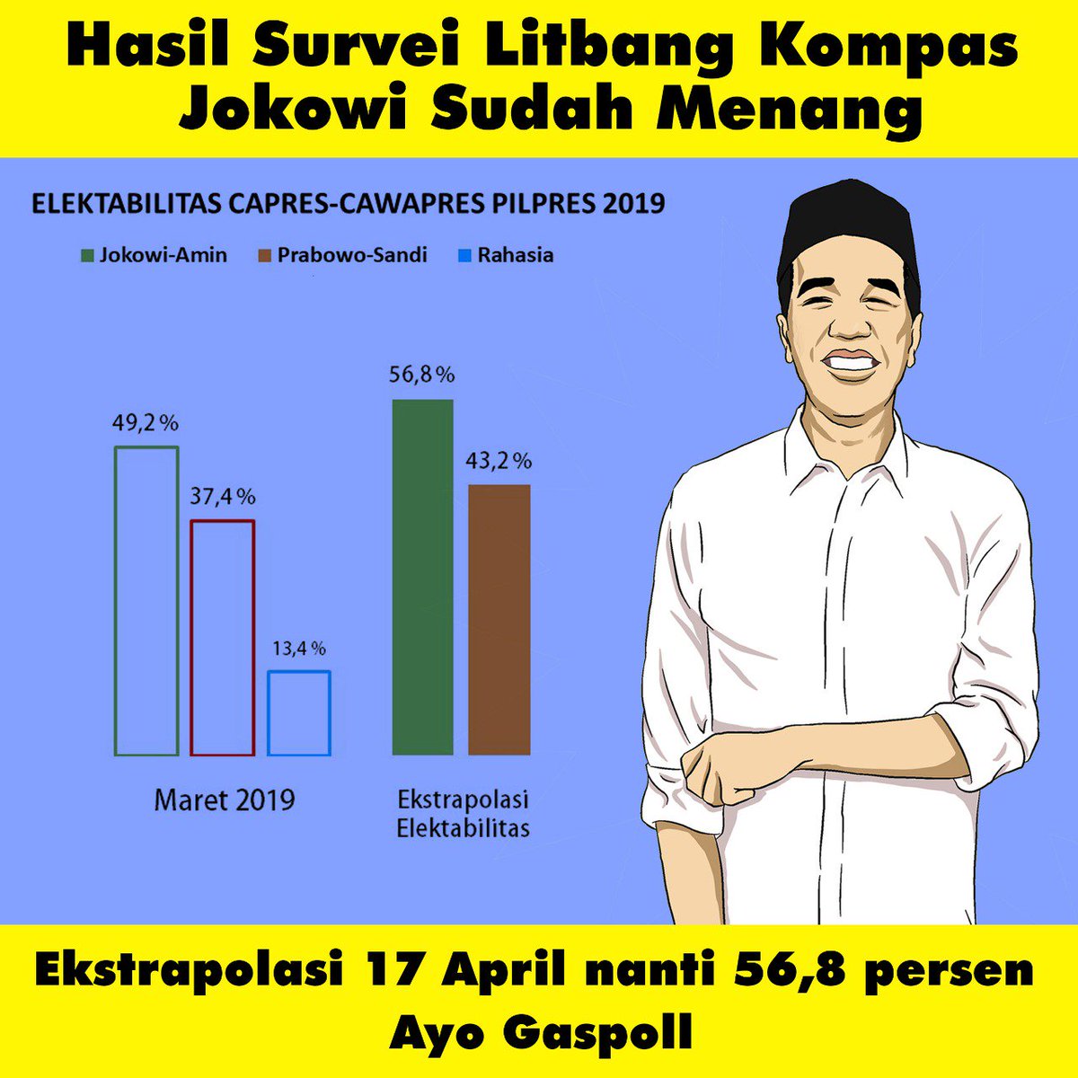 lizahrabahrin's tweet photo. Hasil ekstrapolasi elektabilitas yang dilakukan, pasangan Jokowi-Ma'ruf mendapat elektabilitas pada angka 56,8%. 

di mata TKN Jokowi-Ma'ruf sebagai hal yang sangat baik. #01EkstrapolasiUnggul https://t.co/s1BkaqaGzy