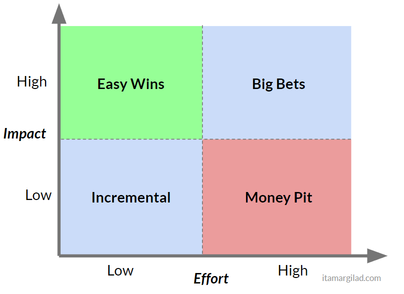 ItamarGilad's tweet photo. As straightforward as it seems, there are major problems with Impact/Effort prioritization that cause us to pick the wrong winners. - https://t.co/YAR5UmFjGF #tech #impacteffect #prodmgmt #product https://t.co/0lJbcbPEoG