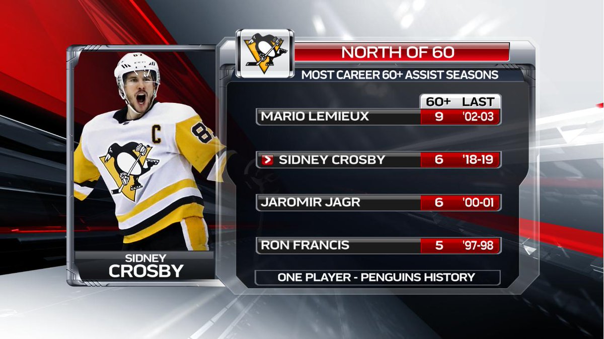 Нхл обзор игрового дня сегодня. Кросби статистика в НХЛ. Сидни Кросби статистика. Кросби хоккеист статистика шайб за карьеру в НХЛ. Сколько очков у Кросби в НХЛ.