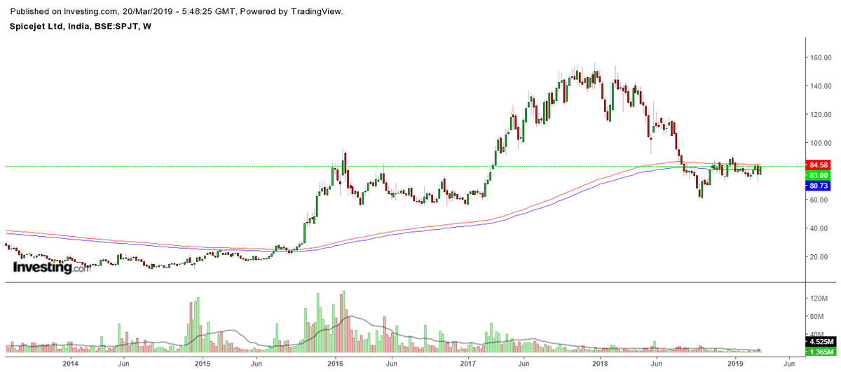 trendviewfollow's tweet photo. #SPICJET CLOSE ABOVE 85 BULL RIDE WITH 80 STOP https://t.co/UySC2h7stV