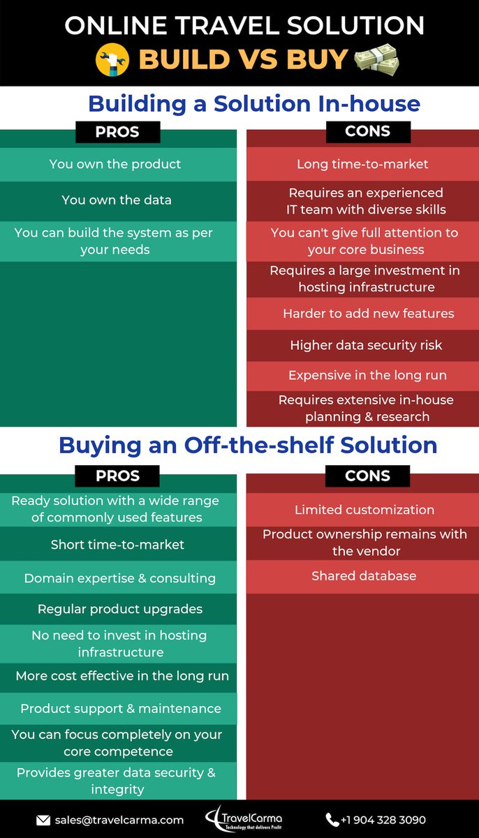 TravelCarma's tweet image. A dilemma many ambitious travel companies face today is whether to build an online travel solution in-house or buy an off-the-shelf system. How do you decide?  Hopefully this infographic would help: buff.ly/2OdbSgX

#OnlineTravel #TravelTechnology #BuildvsBuy