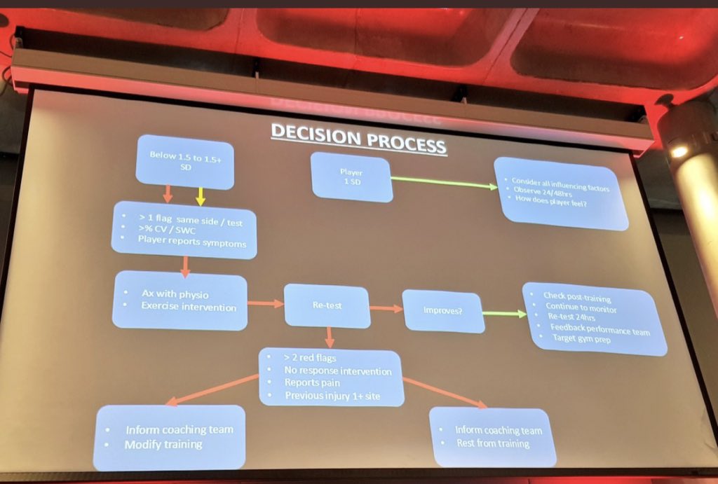 Alan_McCall_'s tweet image. Love this slide from @Jordanr81 from @ArsenalSEMS  #AFCSEMS19  links nicely with our xchanges on postmatch fatigue monitoring challenges &amp;amp;opportunities with @LewinPhysio   @docgaryod @carling_chris @GregDupontSport  @mart1buch  @mathlacome Ben Simpson #welcometotherealworld  :-))