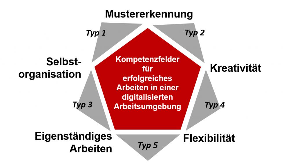 netzwege's tweet image. Die Kompetenzfeldanalyse mit dem #DigitalScore lässt sich gut mit anderen üblichen &quot;Typen&quot;-Modellen aus der (Organisations-) Psychologie kombinieren und hilft somit beim #Teambuilding in #Digitalisierung sprojekten team40.org/von-typen-und-…