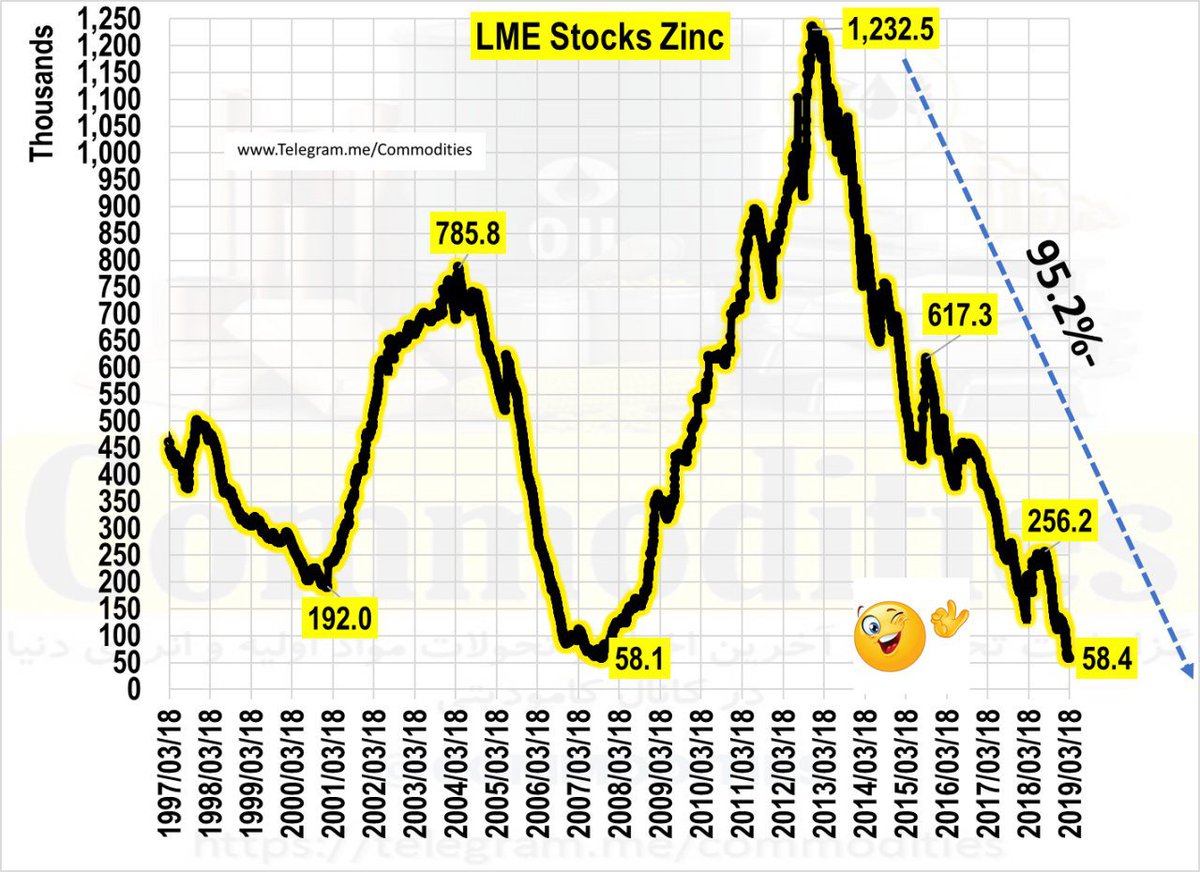 #Commodities  #zinc
Zinc Stocks down 95.2%- since record high of 2012, reaching to a level not seen since 2007!
With China demand in 2018 reached to record high and production declined as much as 8.2%- in the first 2 months of 2019, The price expected to pass 3000$ soon!