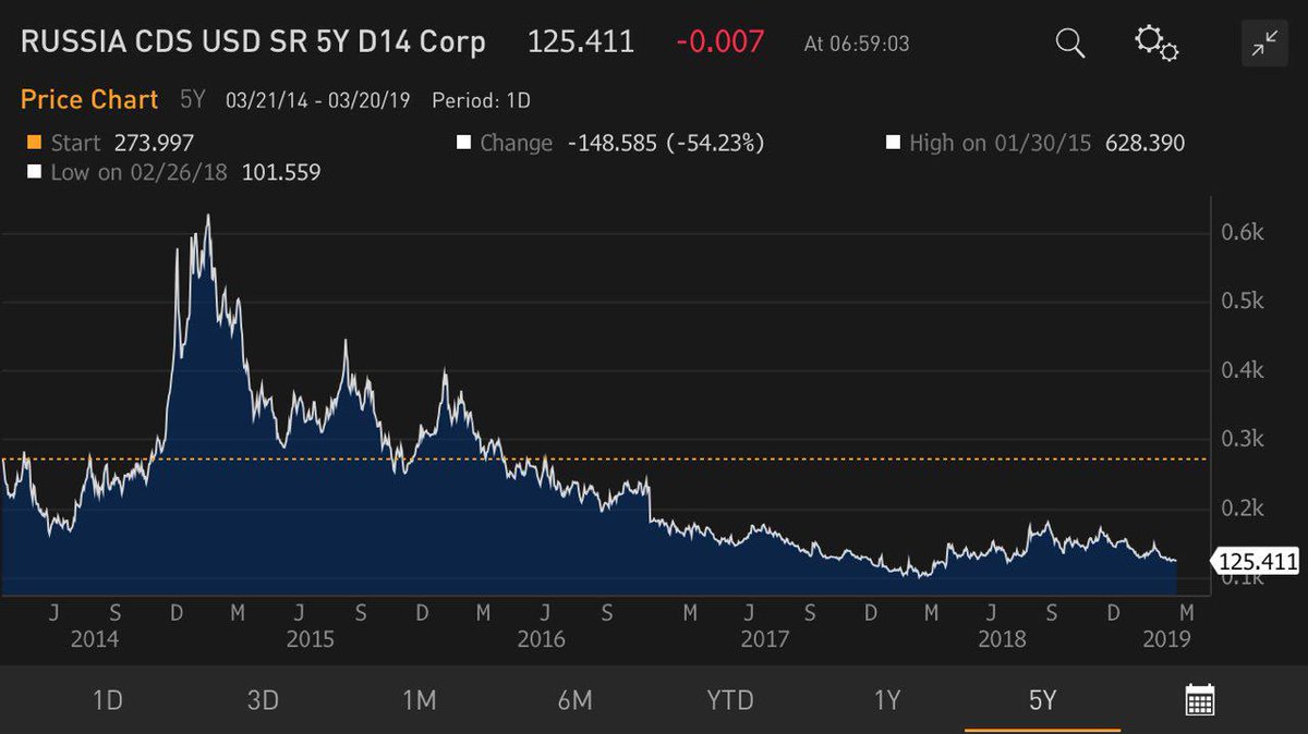 solve_easy's tweet image. Риск на РФ падает - в стране все просто топчик

#хеджирование #валютныйриск #easysolve