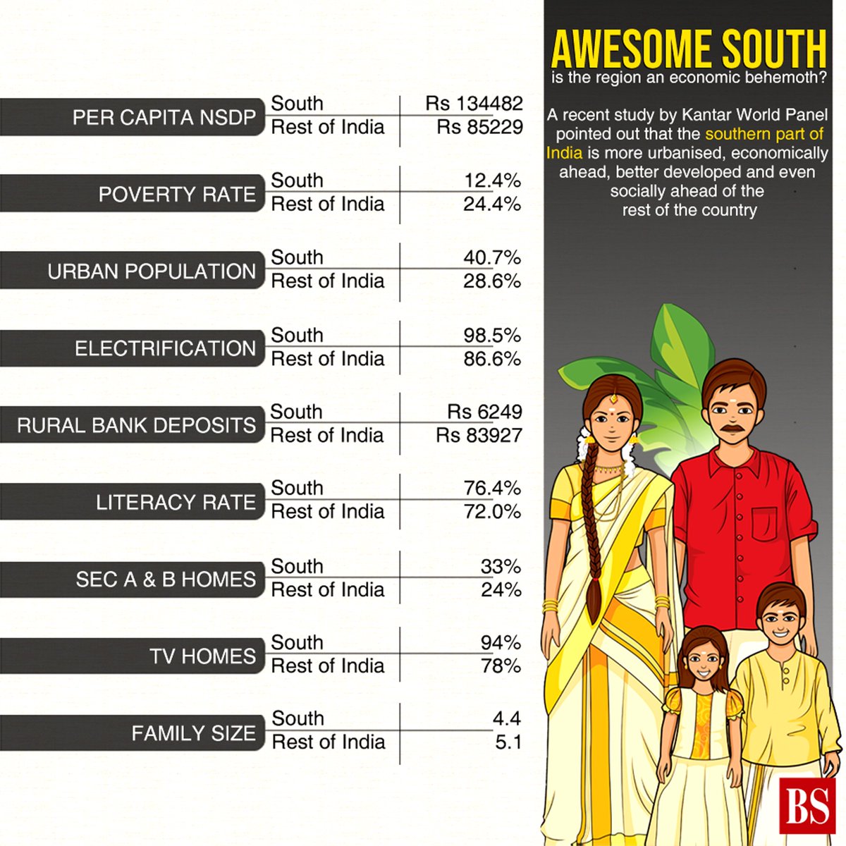 bsindia's tweet photo. Awesome South is the region an economic behemoth?

A recent study by Kantar World Panel pointed out that the southern part of India is more urbanised, economically ahead, better developed and even socially ahead of the rest of the country

#SouthIndia https://t.co/BJD0cz6hSF