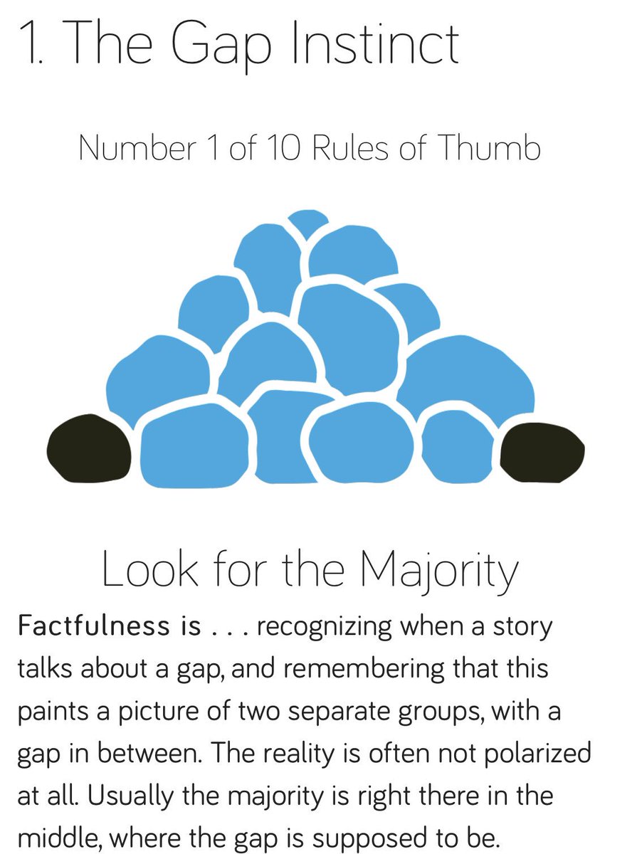 Most people are neither obese nor starving. Neither billionaires nor broke. But the world often seems divided because pairs of opposite extremes are so easy to imagine. #factfulness We must all control the #gapinstinct and remember: most are in the middle. gapminder.org/factfulness/ga…