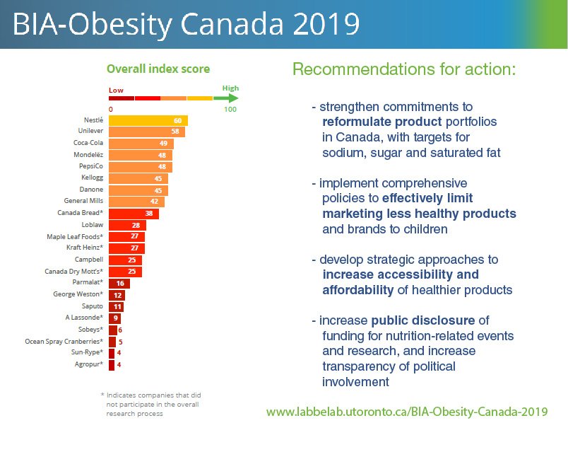 How do Canadian food and beverage manufacturers compare when it comes to addressing nutrition and obesity? Today we released our report - we see some leadership, but have a long way to go. labbelab.utoronto.ca/BIA-Obesity-Ca…