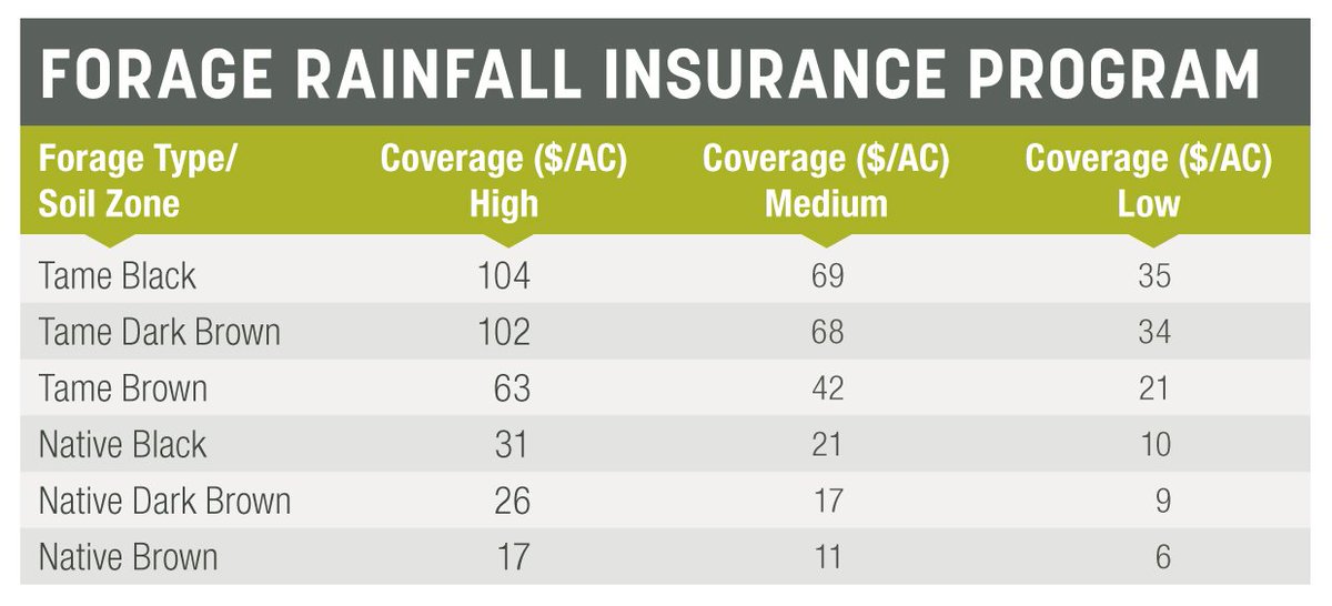 skcropinsurance's tweet photo. Forage Rainfall Insurance Program: Three coverage levels are now available to meet the needs of individual farms and help producers manage premium costs. #2019CropInsurance #SaskAg #SCIC @saskcattlemens @sarm_voice @Sk_stockgrowers @saskforage https://t.co/DhIFXtsmCw