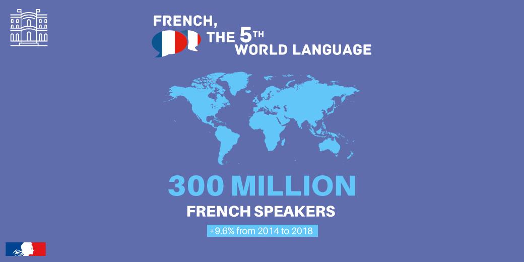 Inleg Vriendin Tentakel France Diplomacy🇫🇷🇪🇺 on Twitter: "The number of French-speakers in the world is on the rise! 📈 #Francophonie #SLFF19 https://t.co/OAaLiPkics" / Twitter Inleg Vriendin Tentakel France Diplomacy🇫🇷🇪🇺 on Twitter: "The number of French-speakers in the world is on the rise! 📈 #Francophonie #SLFF19 https://t.co/OAaLiPkics" / Twitter
