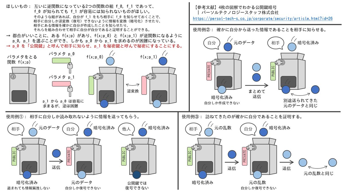 CookieBox26's tweet photo. 公開鍵暗号についてまだよく理解できていないのですが勝手に考えた絵を描きました おかしい点があったら教えてください 画像ファイルにしたら図形のずれが目立ってしまいました https://t.co/d7sn9h2nCA