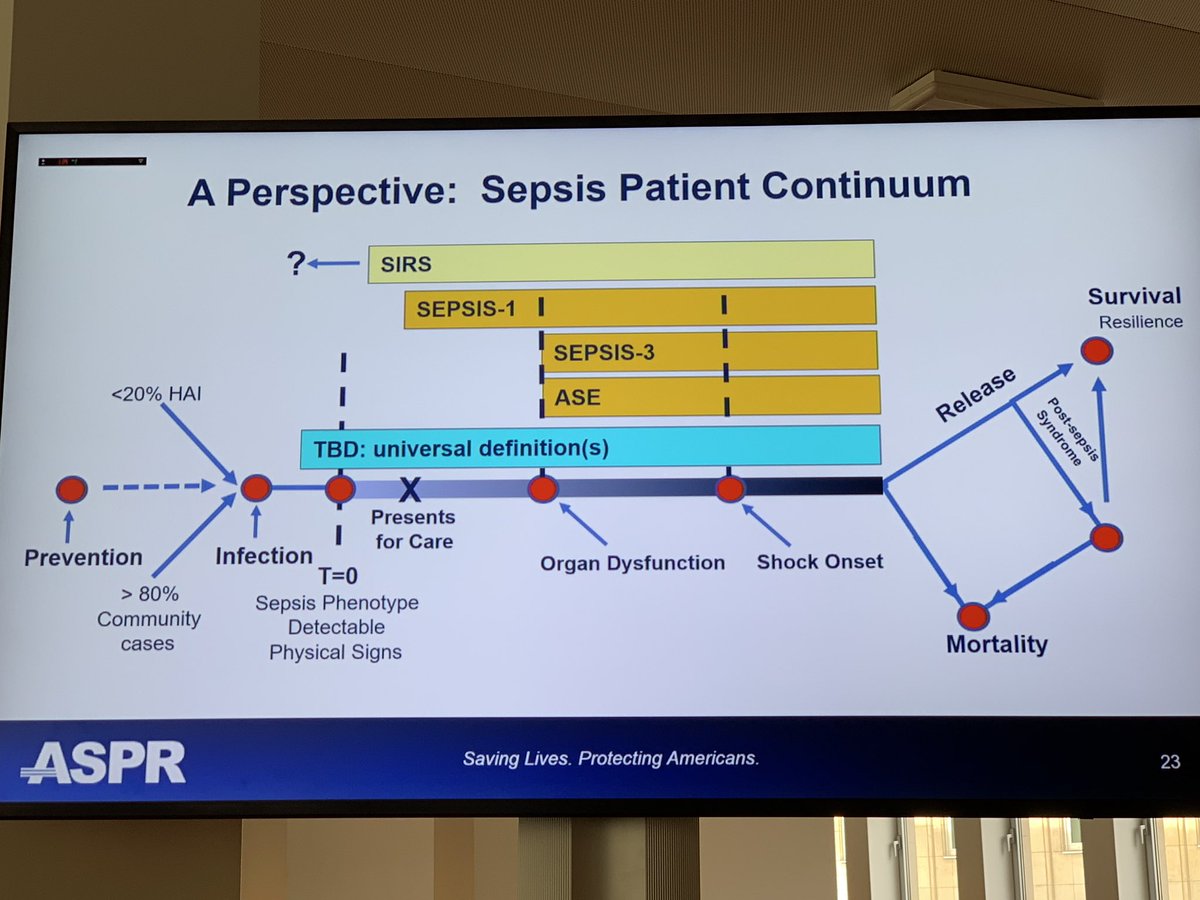 gsmartinmd's tweet image. Thank you to @sqsimp for sharing the @BARDA #SolvingSepsis program and support to ruminate #sepsis as the 3rd leading cause of death (in the US) #ISICEM19