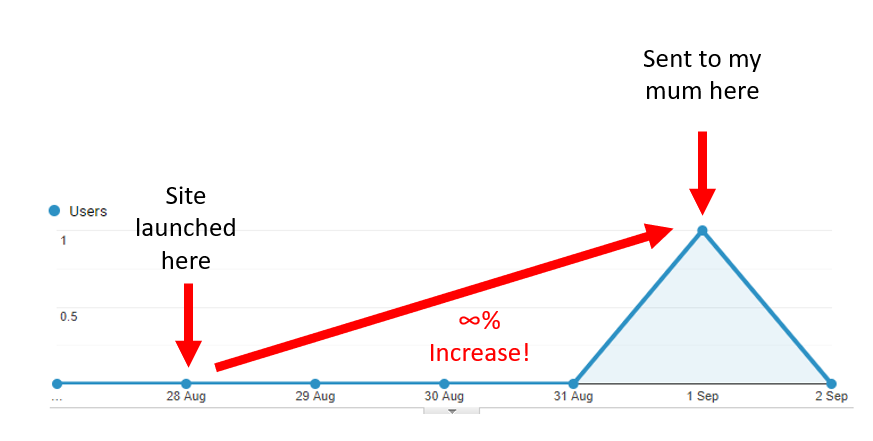 markcporter's tweet photo. I'm really not one to brag, but sometimes it's nice to pat yourself on the back. Here's a site I work on that is killing it #slayingtheserps #justdoingmyjob https://t.co/pVJf90moTO