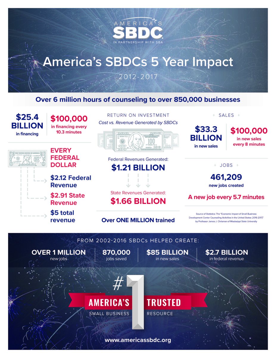 #SBDCDay