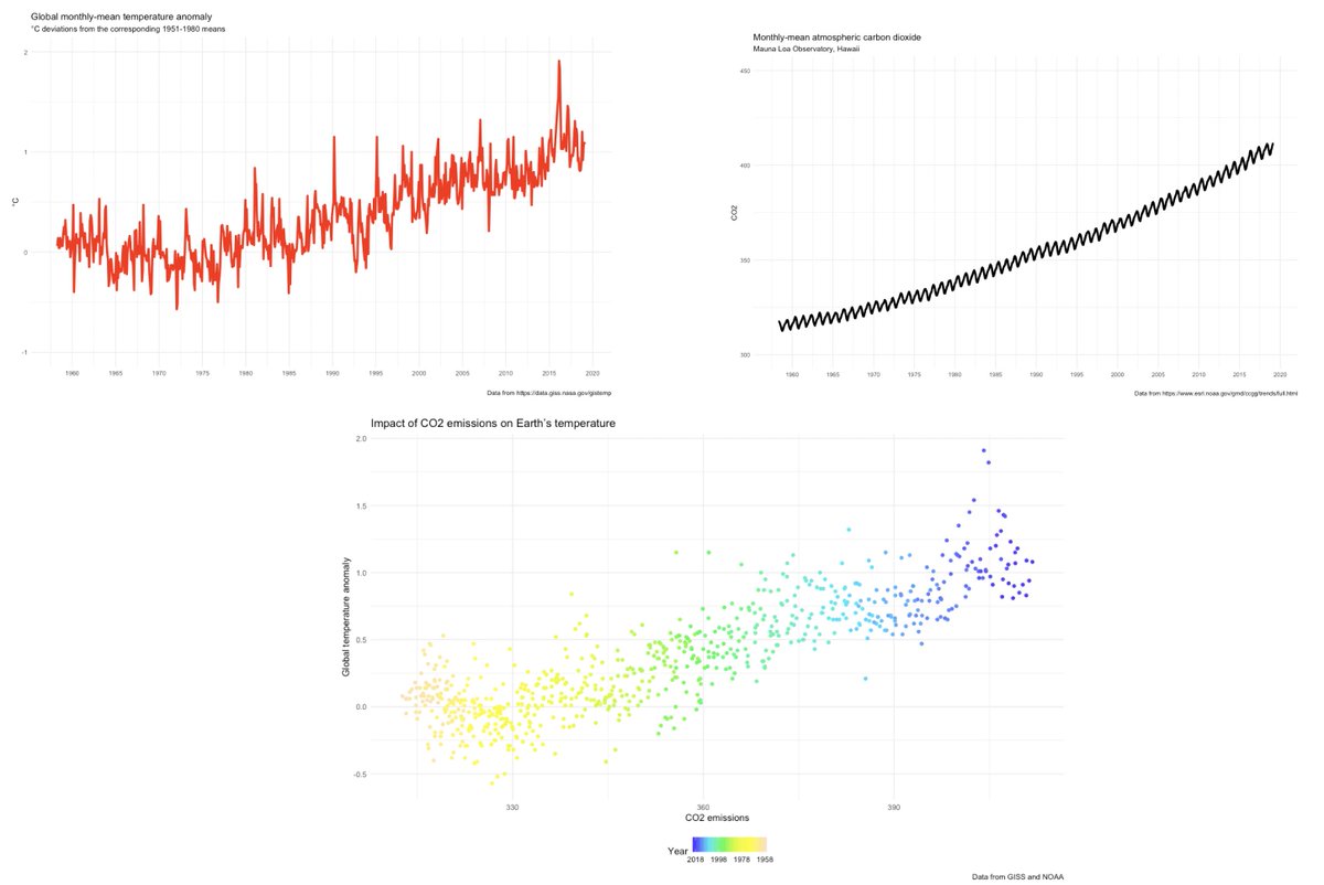 marcovisibelli's tweet image. Preparing a case study about global warming and climate change. Is it not clear the evidence?  datascience  #MachineLearning #DeepLearning #BigData #ai #DataScience #NeuralNetworks