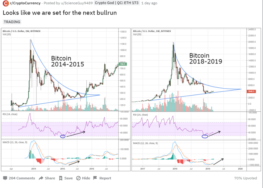 blackbeardXBT's tweet image. Inhale it. $BTC

source: reddit.com/r/CryptoCurren…