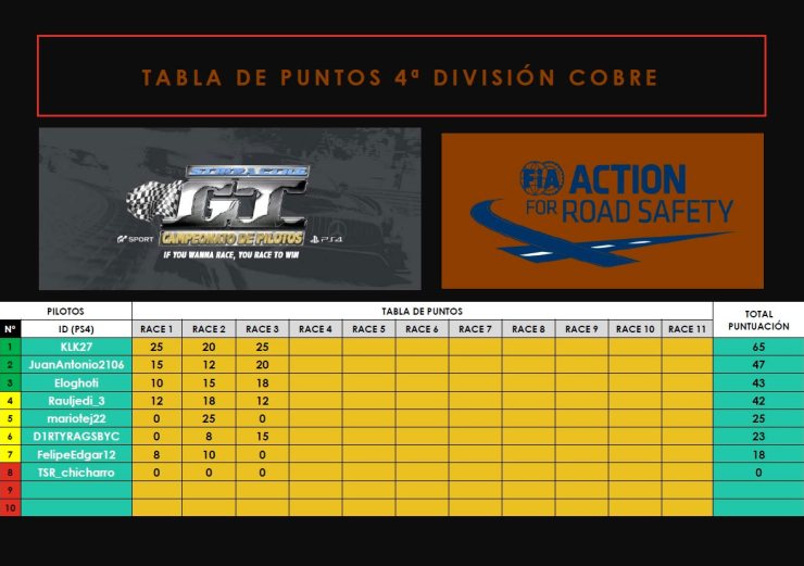 gtsimracing's tweet photo. Os traemos los resultados de las pruebas celebradas este fin de semana en el circuito de Fuji en donde los pilotos de SimRacing GT se dieron cita en la tercera prueba puntuable del campeonato.
Gr1 y Grx repetiran la carrera, por eso no publicamos los resultados.
Suerte y gas!!. https://t.co/2vxO51XKBU