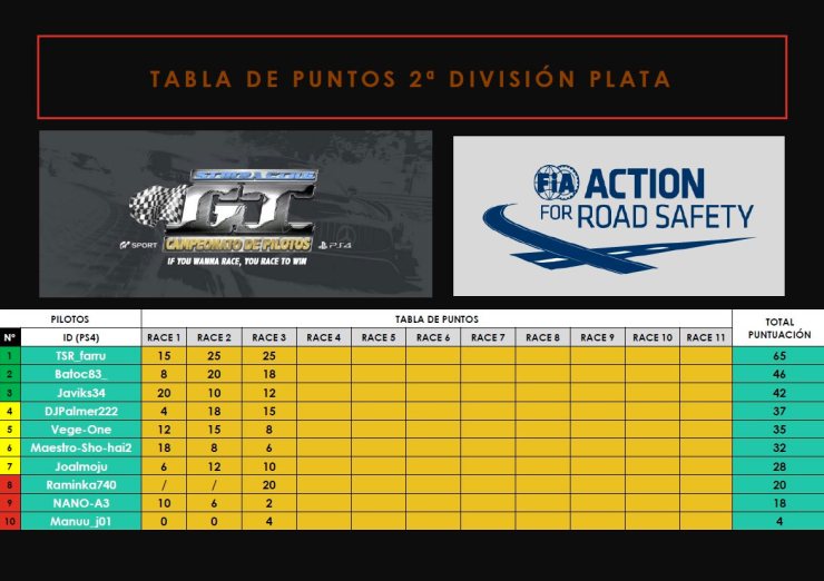 gtsimracing's tweet photo. Os traemos los resultados de las pruebas celebradas este fin de semana en el circuito de Fuji en donde los pilotos de SimRacing GT se dieron cita en la tercera prueba puntuable del campeonato.
Gr1 y Grx repetiran la carrera, por eso no publicamos los resultados.
Suerte y gas!!. https://t.co/2vxO51XKBU