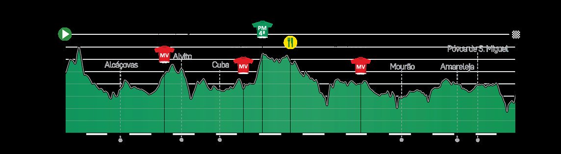 #VoltaAlentejo

➡️ 1ª etapa: Montemor-o-Novo - Moura, 208,1 km

⏱ Salida: 11:45

⛰
Km 90,8 Concelho de Portel (4ª)

🏁 Llegada: 16:54 - 17:11

#GureTaldea