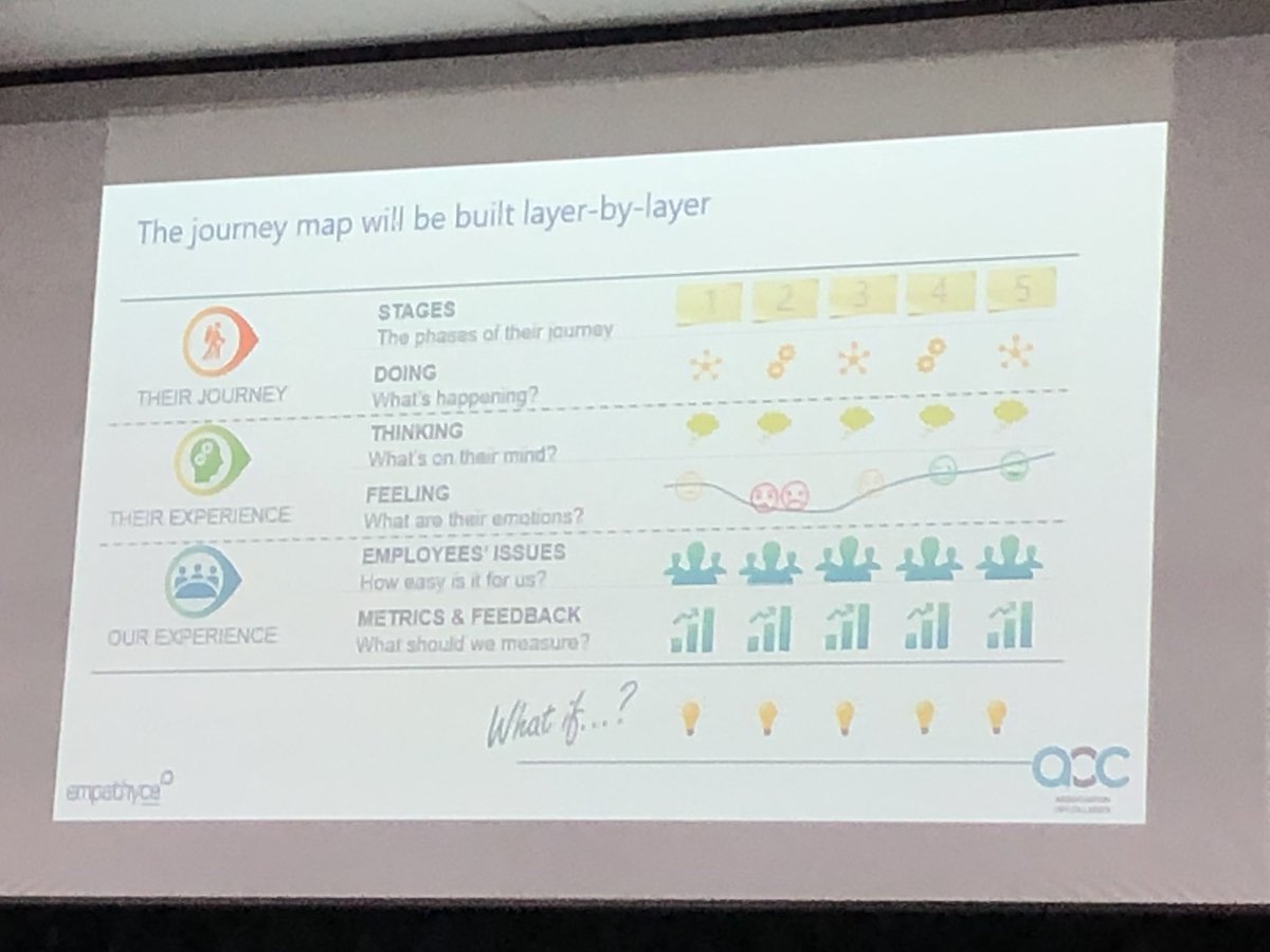 AoC_Create's tweet image. Highlighting the importance of mapping your customer journey and understanding their experience with @JerryAngrave #AoCComms19