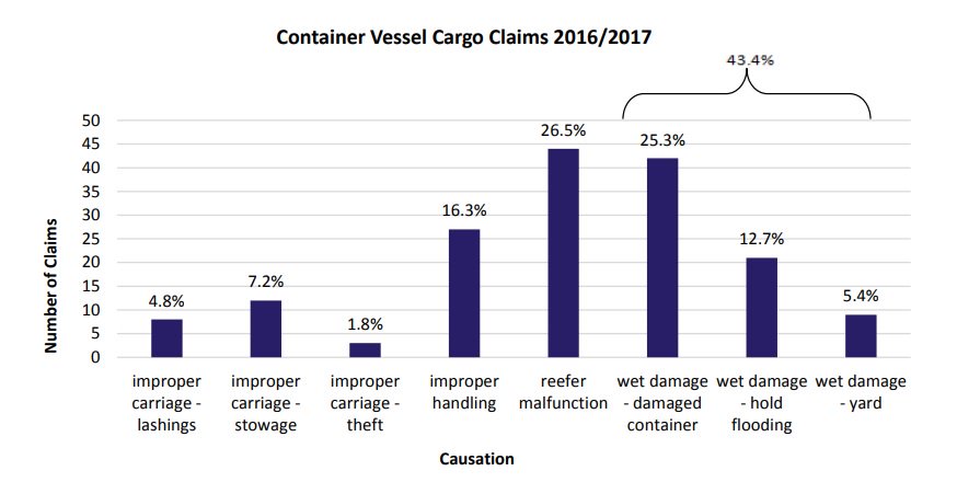 Contguard's tweet photo. An incredible 47% of reefer damage is caused by wet damage. How can this be prevented? Investing in real time cargo monitoring is the best solution.
https://t.co/ahfjCPSkkM
#riskmanagement #shipmenttracking #tracktrace #cargodamage #IoT #realtime #bigdata #AI https://t.co/LrMfr9nLGl