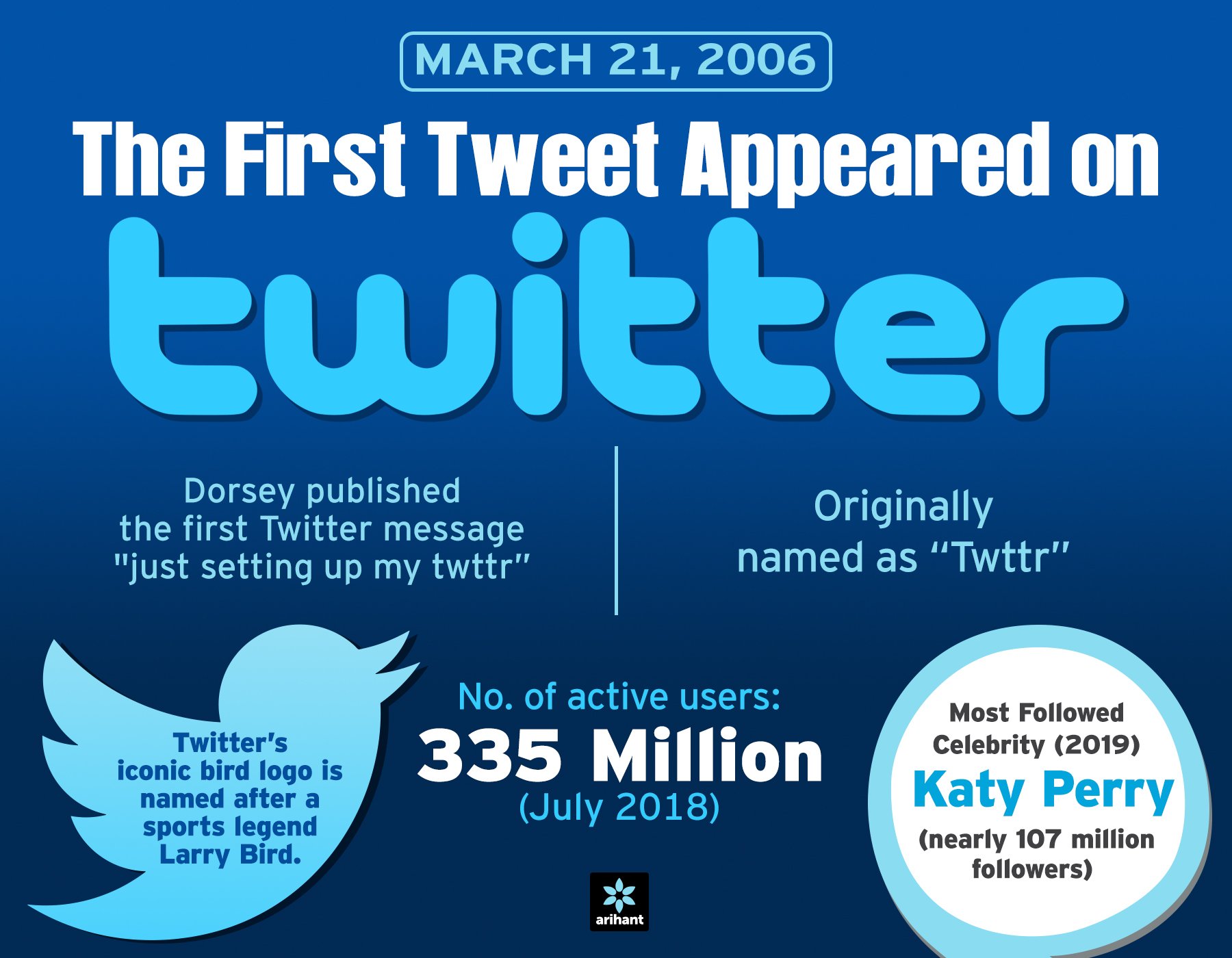 Arihant Publication on X: "#March21 #Twitter #Founded One of the most popular social networking sites, Twitter was founded Today! Happy Birthday, Twitter! https://t.co/4rp4y7e1FJ" / X