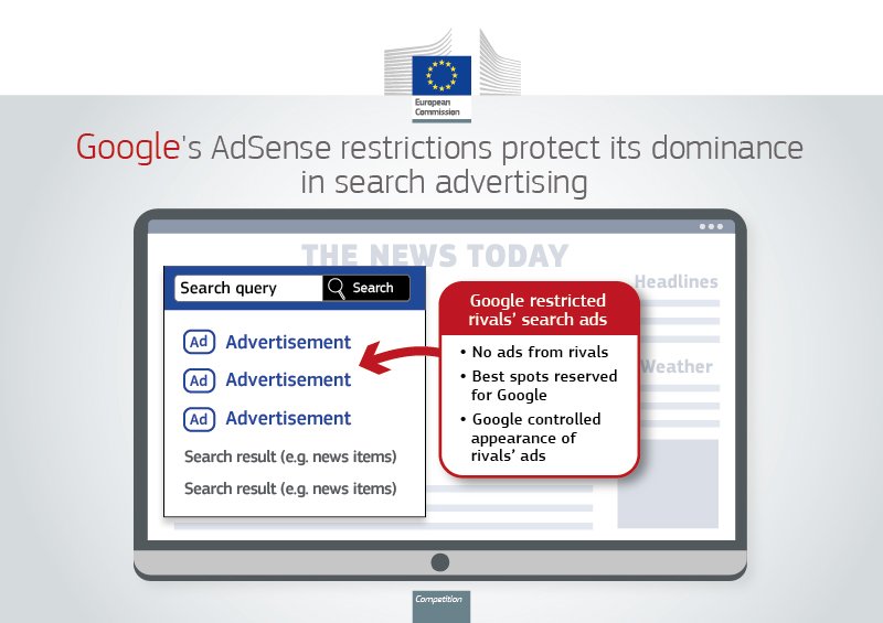 EU_Competition's tweet photo. #EUAntitrust Google abused its market dominance by imposing restrictive clauses in contracts with third-party websites which prevented Google's rivals from placing their search adverts on these websites. More on today's €1.49 billion fine 👉 https://t.co/1YT4NHupZ0 https://t.co/CppPvpRM1E