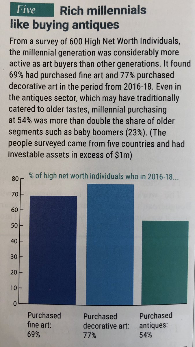 Great to have older things getting so much attention from the younger generation!
#MilennialAntiqueCollectors #antiques