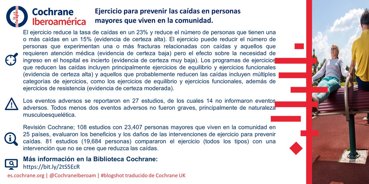 "El ejercicio reduce la tasa de caídas en un 23% y reduce el número de personas que tienen una o más caídas en un 15% (evidencia de certeza alta)". Lee más de la revisión de #Cochrane en el nuevo #blogshot: ow.ly/QAHt30nZKd3