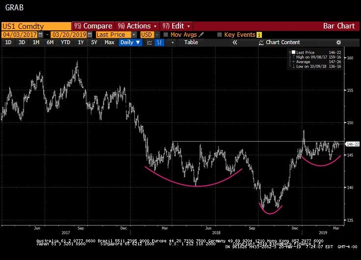 daChartLife's tweet photo. The #LordsofFinance will dominate today (don't they dominate every day?), but I keep looking at this chart - the price of the 30-year #Treasury #Bond - and I see an encouraging technical set-up. https://t.co/DqZRgqIvrw