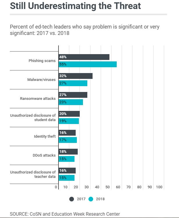 KWalshCIO's tweet photo. Get your heads out of the sand folks: "when it comes to ransomware attacks, data breaches, distributed denial-of-service attacks... 70% or more of respondents don’t see a serious threat" https://t.co/fgzG9yBV4H #edtech #cybersecurity #wakeup https://t.co/fXunbyphib
