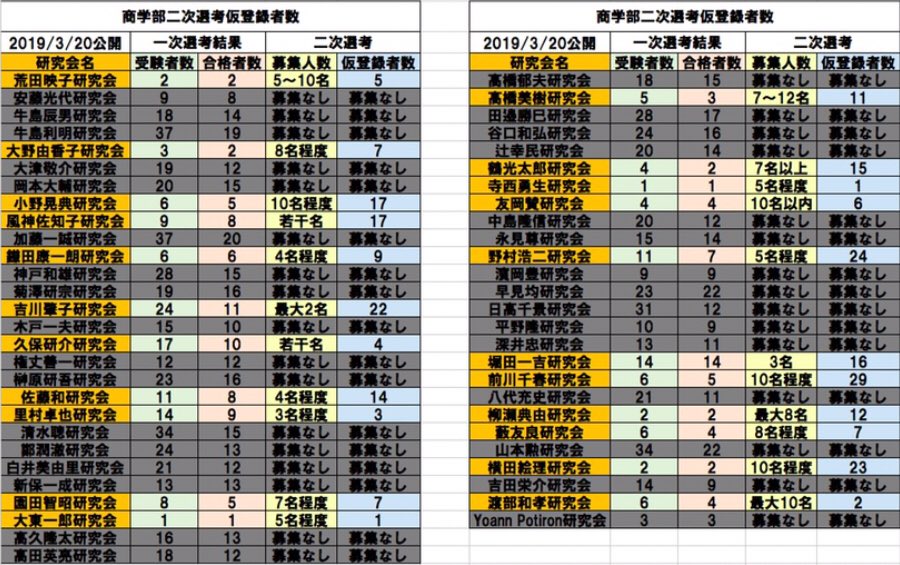 kshonyuzemi2018's tweet photo. 【二次選考仮登録】

お待たせいたしました！
二次選考仮登録の結果です！ https://t.co/6SvPMlxRyb