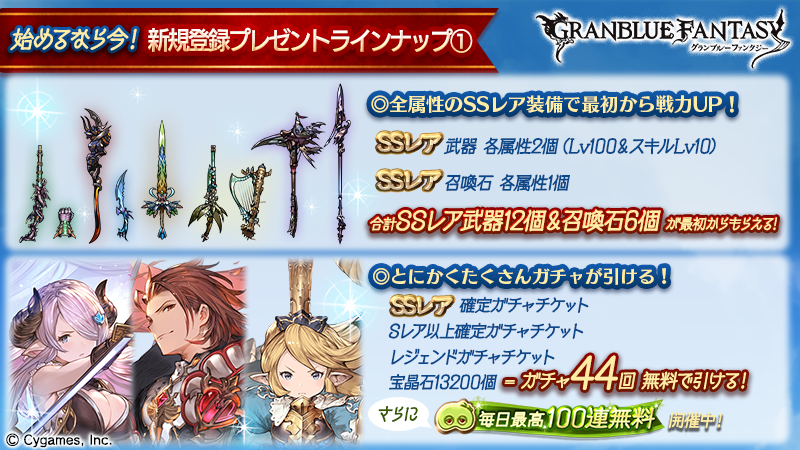 グランブルーファンタジー グランブルーファンタジー 5th Anniversary キャンペーンは3 31まで開催中 期間中にグラブルを始めると 毎日最高100連無料ガチャが引けるほか Ssレア装備や回復アイテム ガチャ44回分の宝晶石やチケットなど大量のアイテム