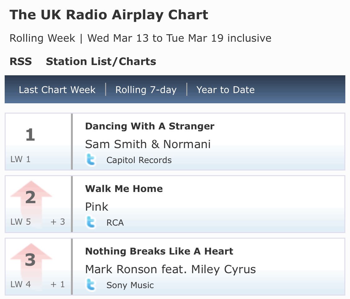 Radio Airplay Charts