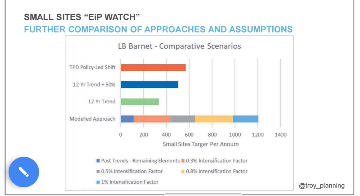 jondgoodall's tweet image. Taking the #Londonplan small sites study back on the road today, but this time with the added benefit of the GLA&apos;s evidence on alternatives to the 1% modelling assumption. One for the #planninggeek
