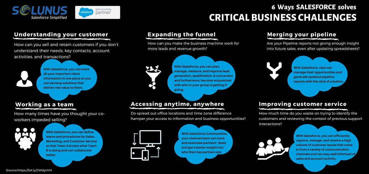 solunusinc's tweet photo. 6 ways Salesforce solves critical business challenges. Talk to our expert to know more how you can overcome your challenges with us, click here to connect https://t.co/1BSGvZyc2h
#Businesschallenges #Salesforce #SalesforceGoldPartner #Solunus https://t.co/aP3vaLTEqM