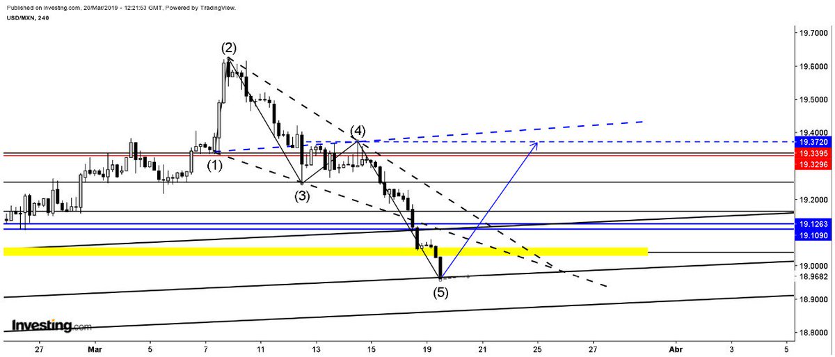 charly1030284's tweet photo. $USDMXN $TC, extiendo SL a los 18.80 pesos por dólar, la estructura de #OndaDeWolfe alcista puede extender el punto 5, es una Onda que no ha confirmado aún, me encuentro en una zona de soporte y por debajo defensa de soporte #DavidPivot #S138 nivel de 18.87 pesos por dólar. #TRMX https://t.co/C25sE2vZCo
