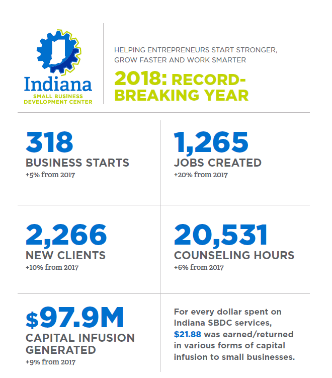 Indiana_EDC's tweet photo. Last year, through its network of 10 regional offices, the #ISBDC assisted in 318 new business starts and registered 2,266 new clients – the highest annual totals in the organization's history! #SBDCDay #INSmallBiz https://t.co/qPI6BlVlYG
