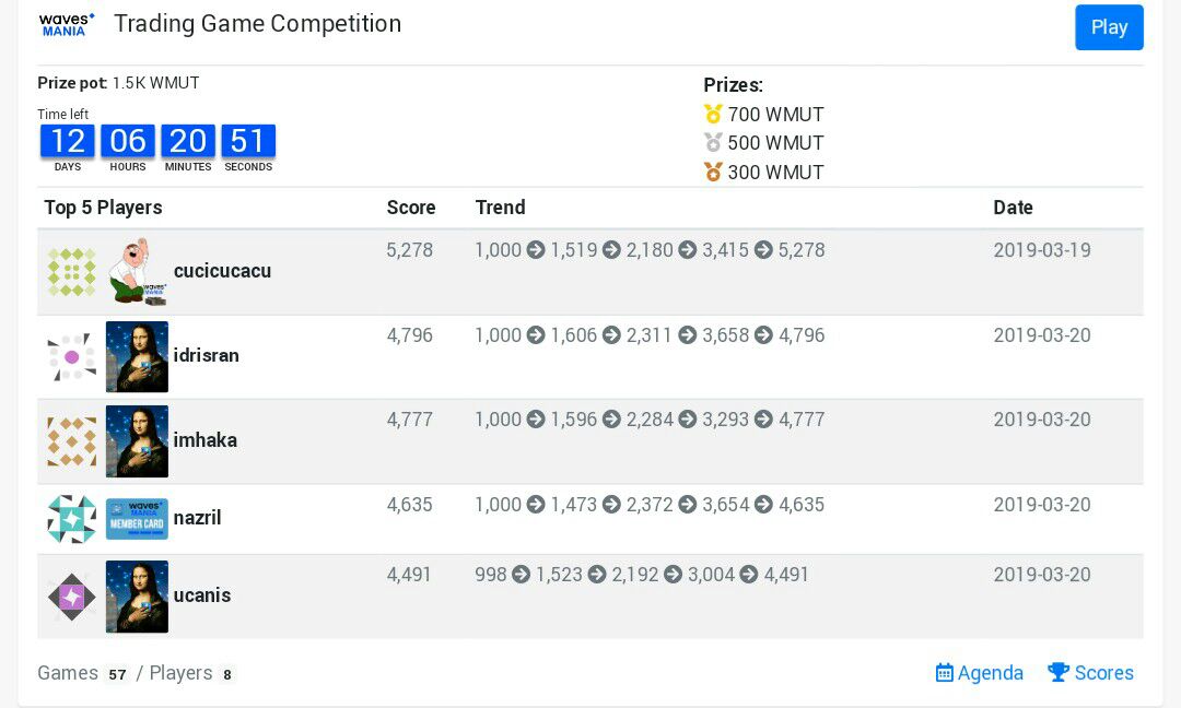 cucawaves's tweet photo. Again, this round on https://t.co/Jh9fRp5IHr Trading Game Competition is on! 1.5K $WMUT the prizes pot, sponsored by @Wavesmania_net We have a lot of time to be the best! March 19th - April 1st 2019. Could it be me the winner this time? π
#waves #wavesmania #blockchaingame https://t.co/4qD8QA496r