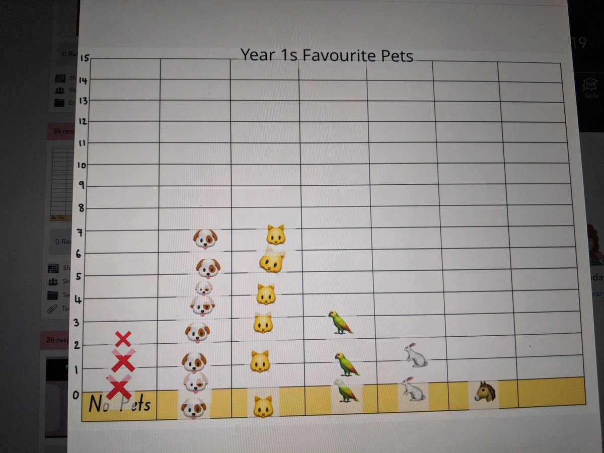 kadunstan's tweet photo. In Year 1 we're using @Seesaw to help us organise data we have collected from our class #data #computationalthinking #hcctech #hccellenbrook @Holy_Cross_Coll https://t.co/4fYrKQkzfr