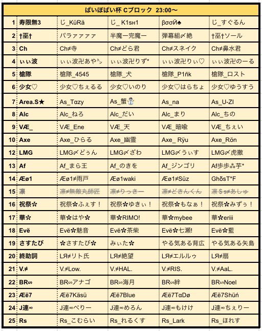 AicoLsS's tweet photo. 【改討版】
♕第1回寿限無主催ぱいぽぱい杯♕

改名等訂正致しましたので参加者もしくは、代表者の方は下記の画像をよくご覧下さい。

各ブロックでDMを作成しているのですが、もし招待されていない場合は
@JUGEM_clan 
上記のDMまでお願い致します。

RTお願い致します！ https://t.co/XnXDEJXE2u