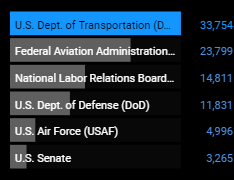 voxgov's tweet photo. The @Boeing Company surfaces more than any source in US government documents, a whopping 98,813 mentions. Unsurprisingly, the highest number coming from the DoT. https://t.co/NBqpCvqgwc